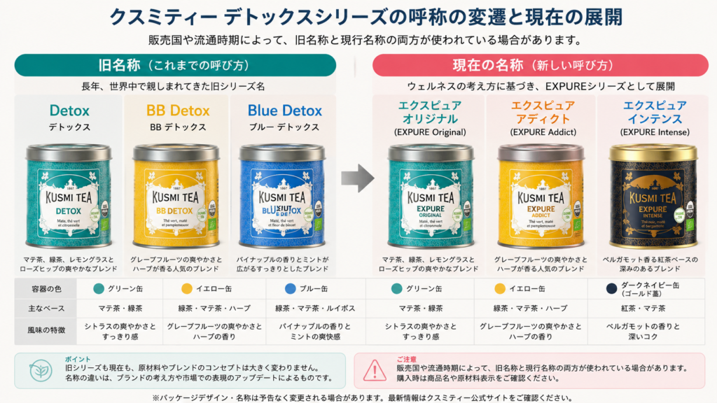 Comparison infographic showing the old Kusmi Tea Detox series names and their corresponding Expure series names with realistic tea tins in a side-by-side layout.